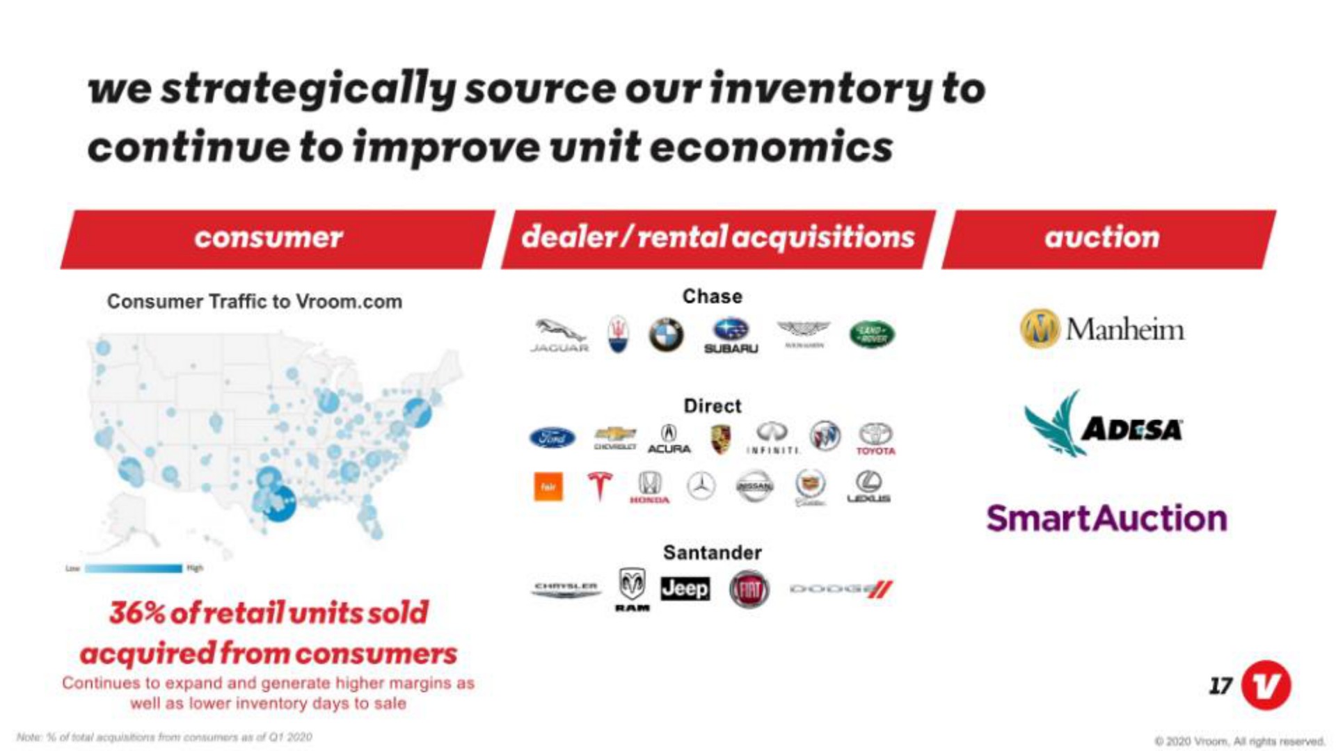 we strategically source our inventory to continue to improve unit economics a acquired from consumers ams | Vroom