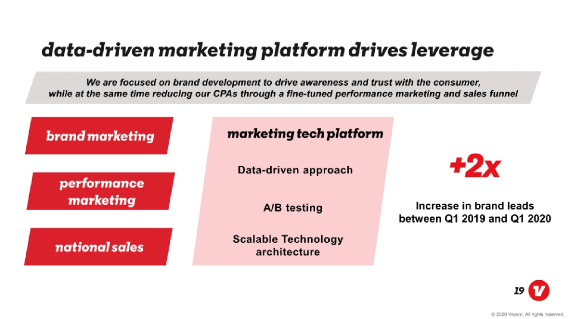data driven marketing platform drives leverage brand marketing marketing tech platform | Vroom