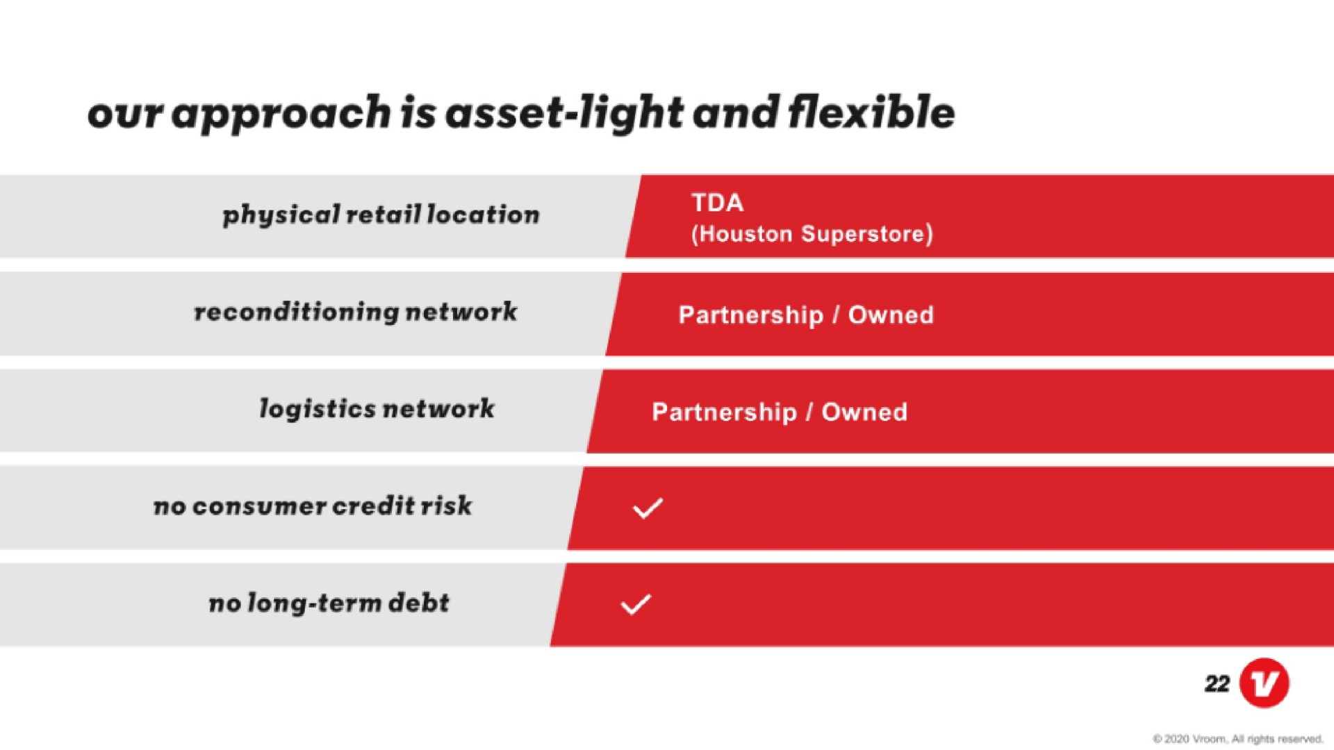 our approach is asset light and flexible | Vroom