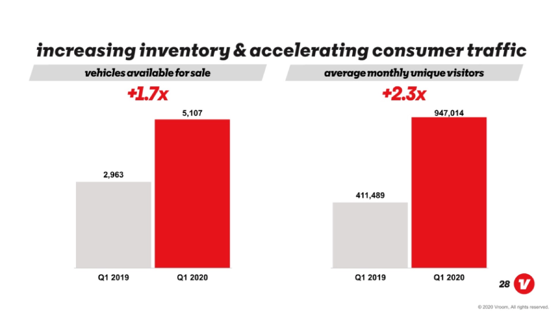increasing inventory accelerating consumer traffic | Vroom