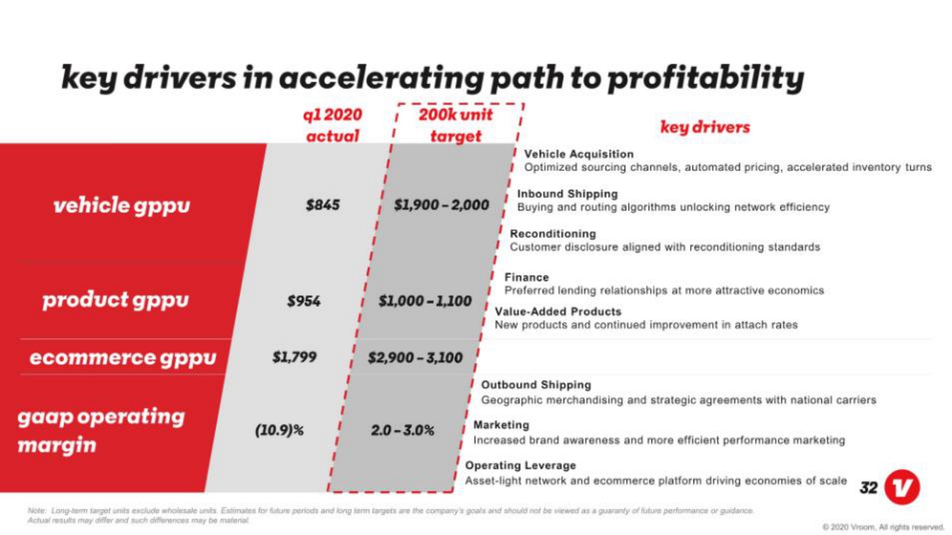 key drivers in accelerating path to profitability vehicle operating margin | Vroom
