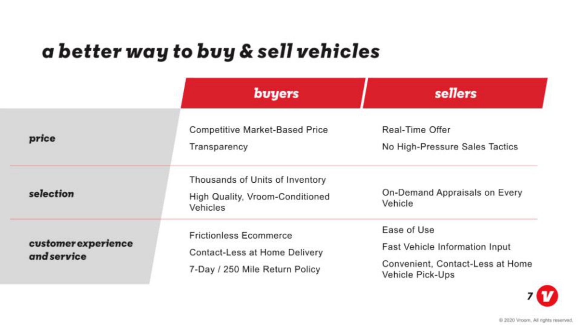a better way to buy sell vehicles | Vroom