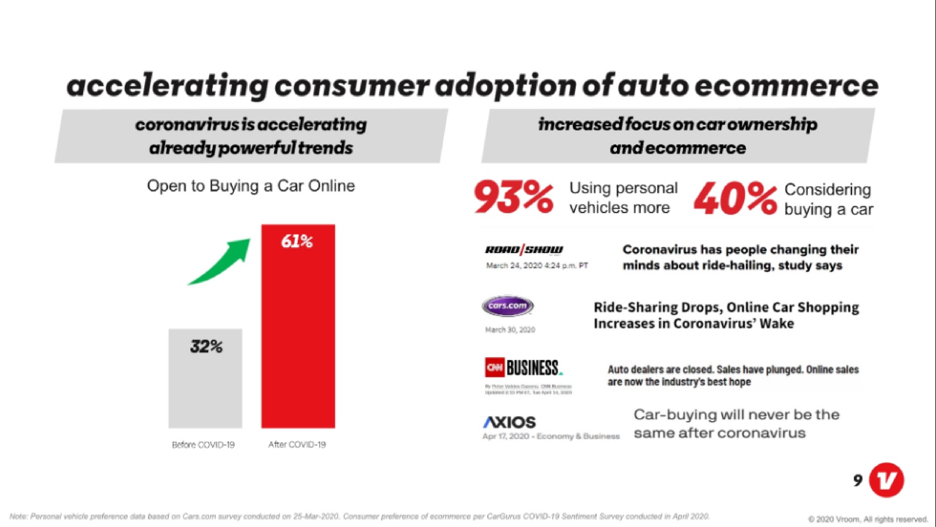 accelerating consumer adoption of auto | Vroom
