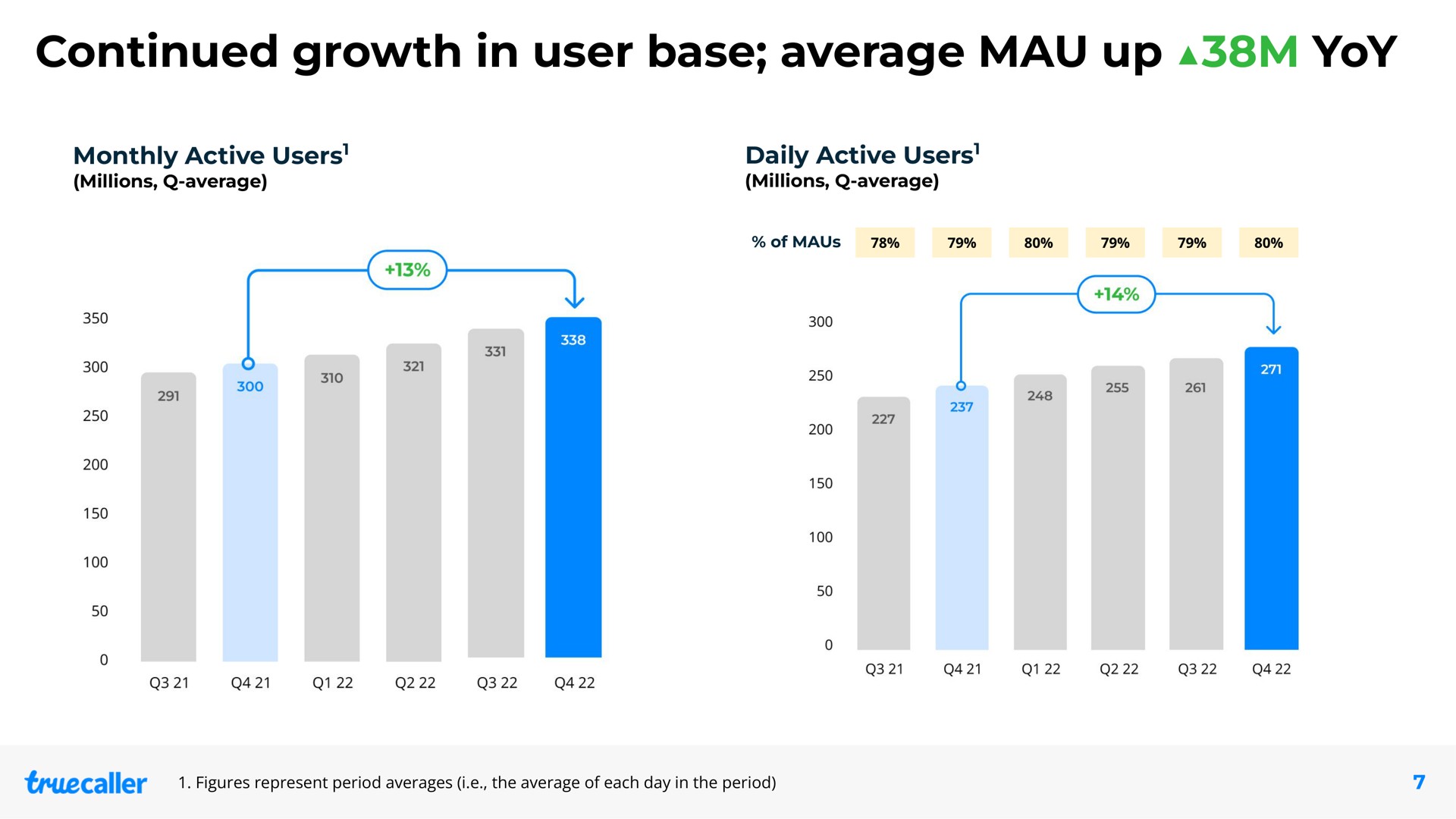 continued growth in user base average mau up yoy | Truecaller