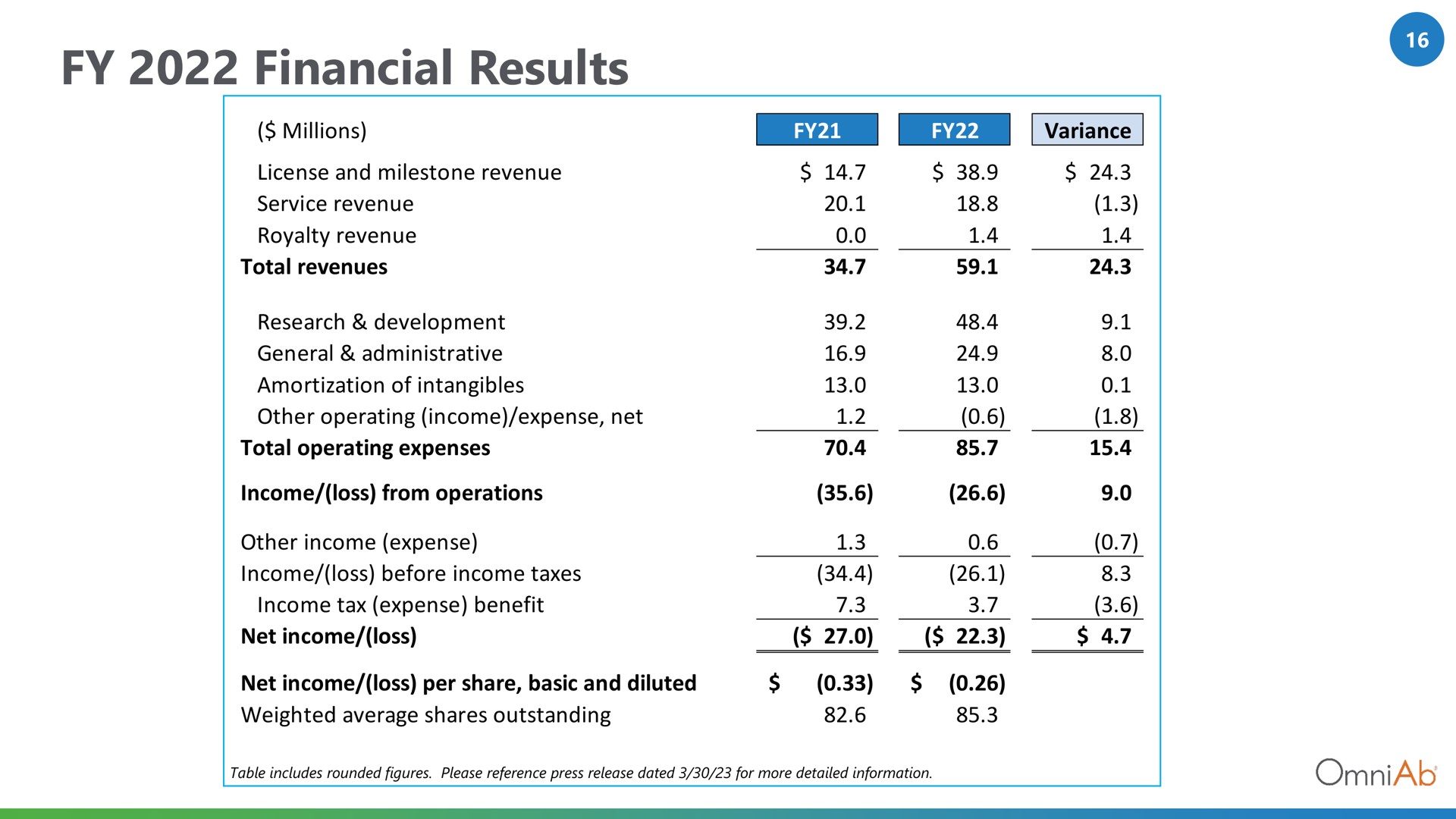 financial results | OmniAb
