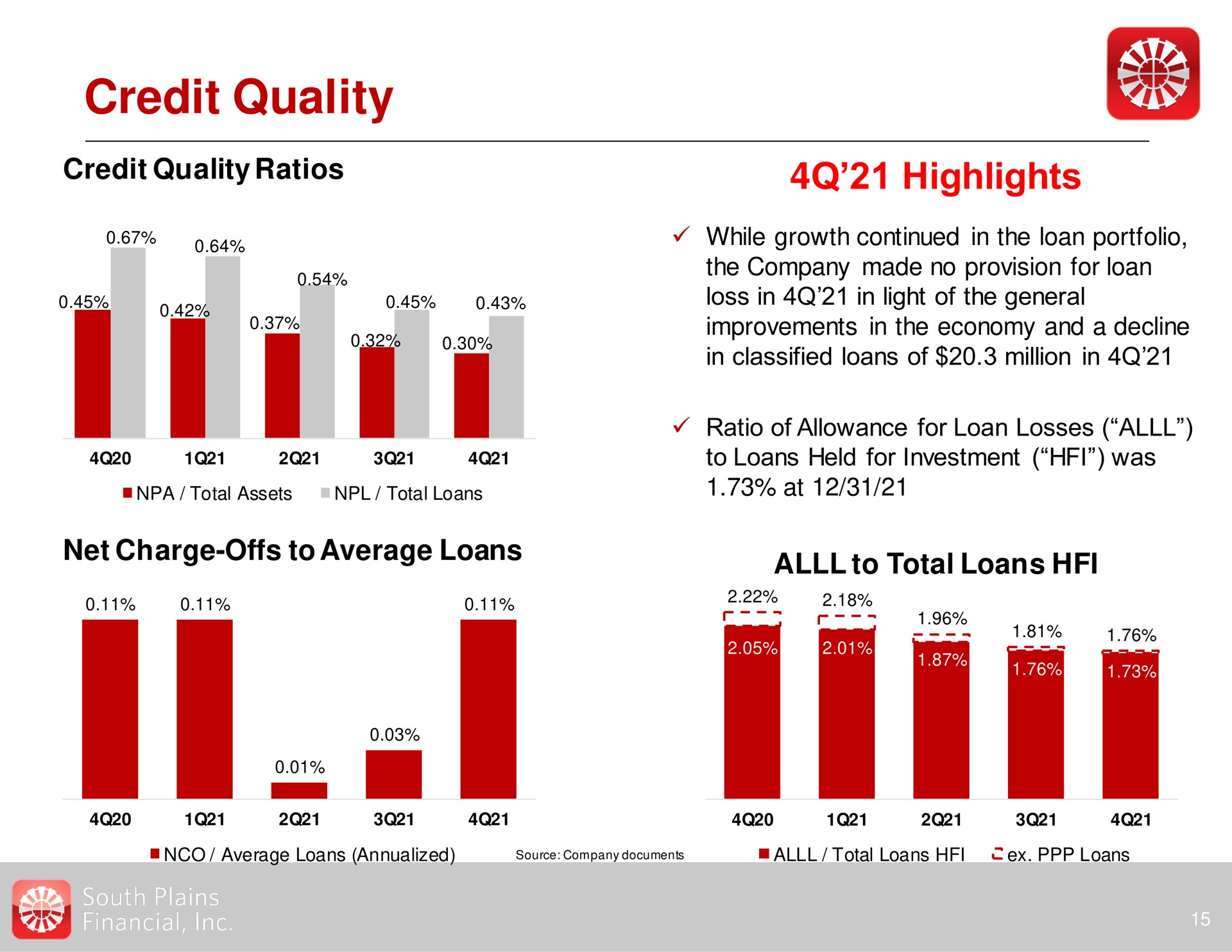 credit quality highlights | South Plains Financial