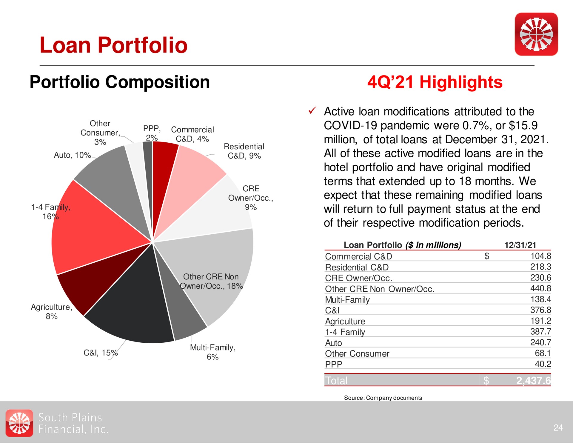 loan portfolio portfolio composition highlights | South Plains Financial
