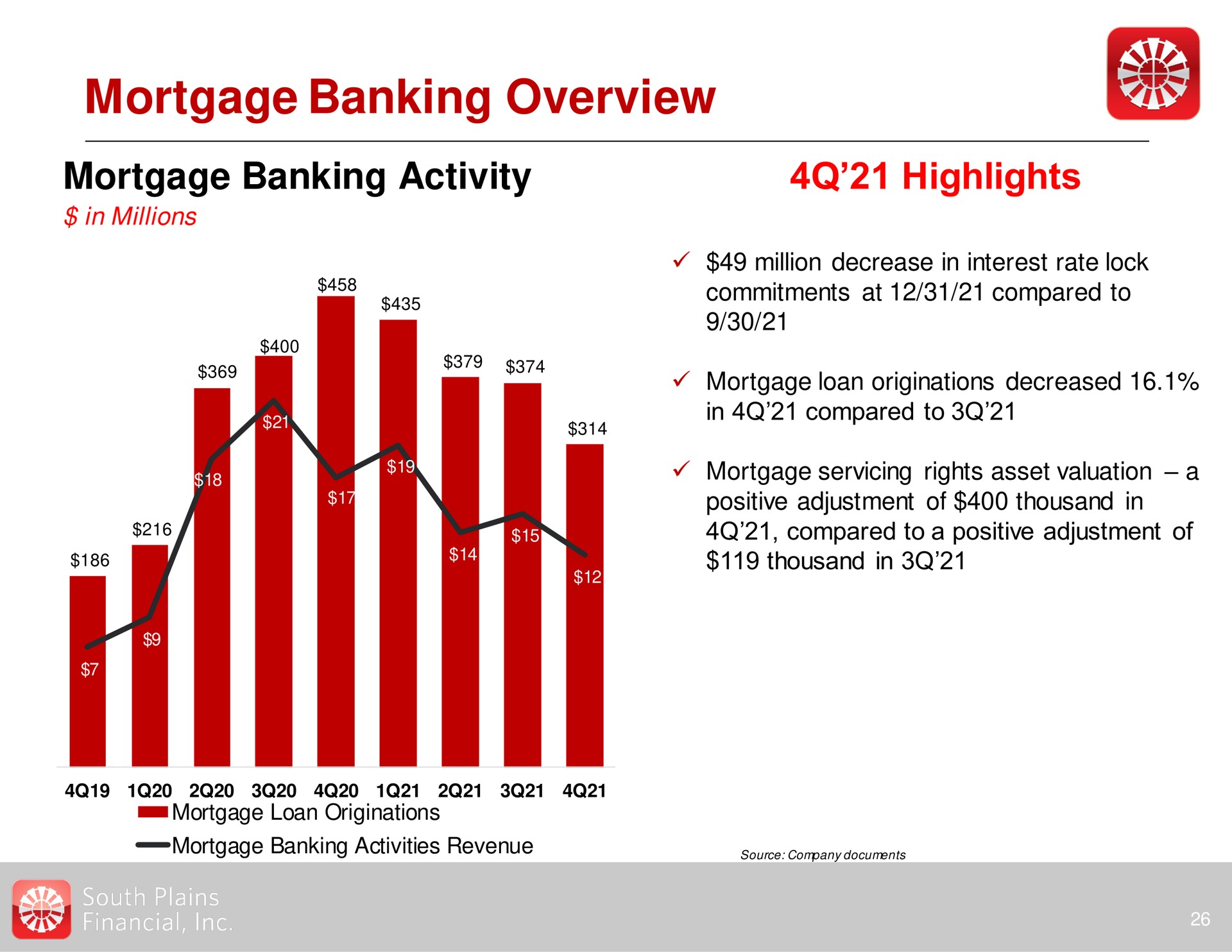 mortgage banking overview mortgage banking activity highlights | South Plains Financial