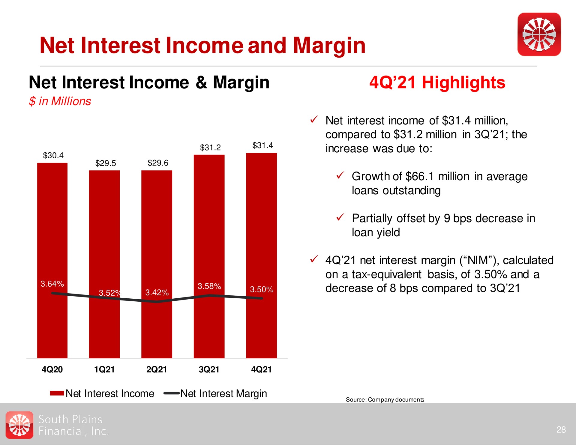 net interest income and margin net interest income margin highlights a | South Plains Financial