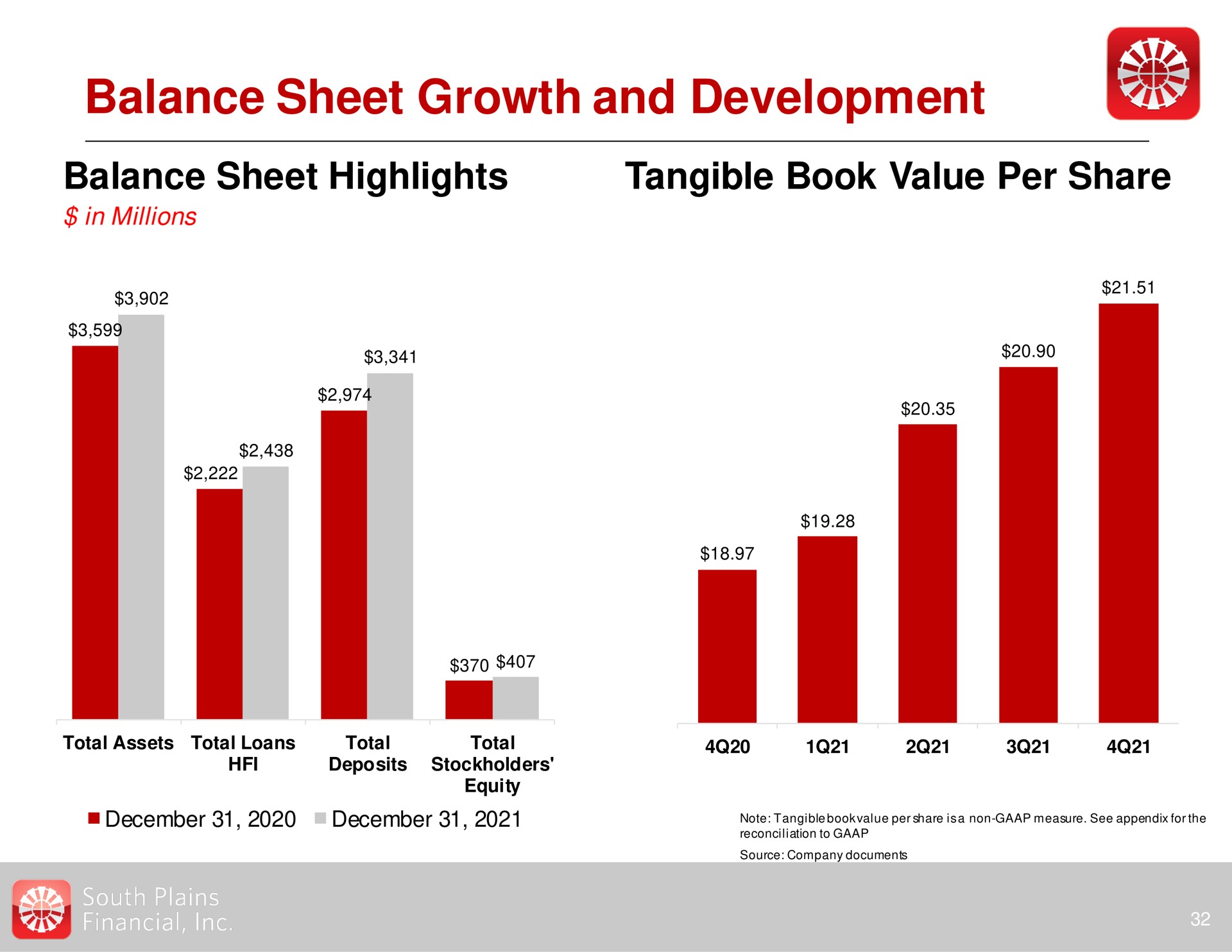 balance sheet growth and development balance sheet highlights tangible book value per share | South Plains Financial