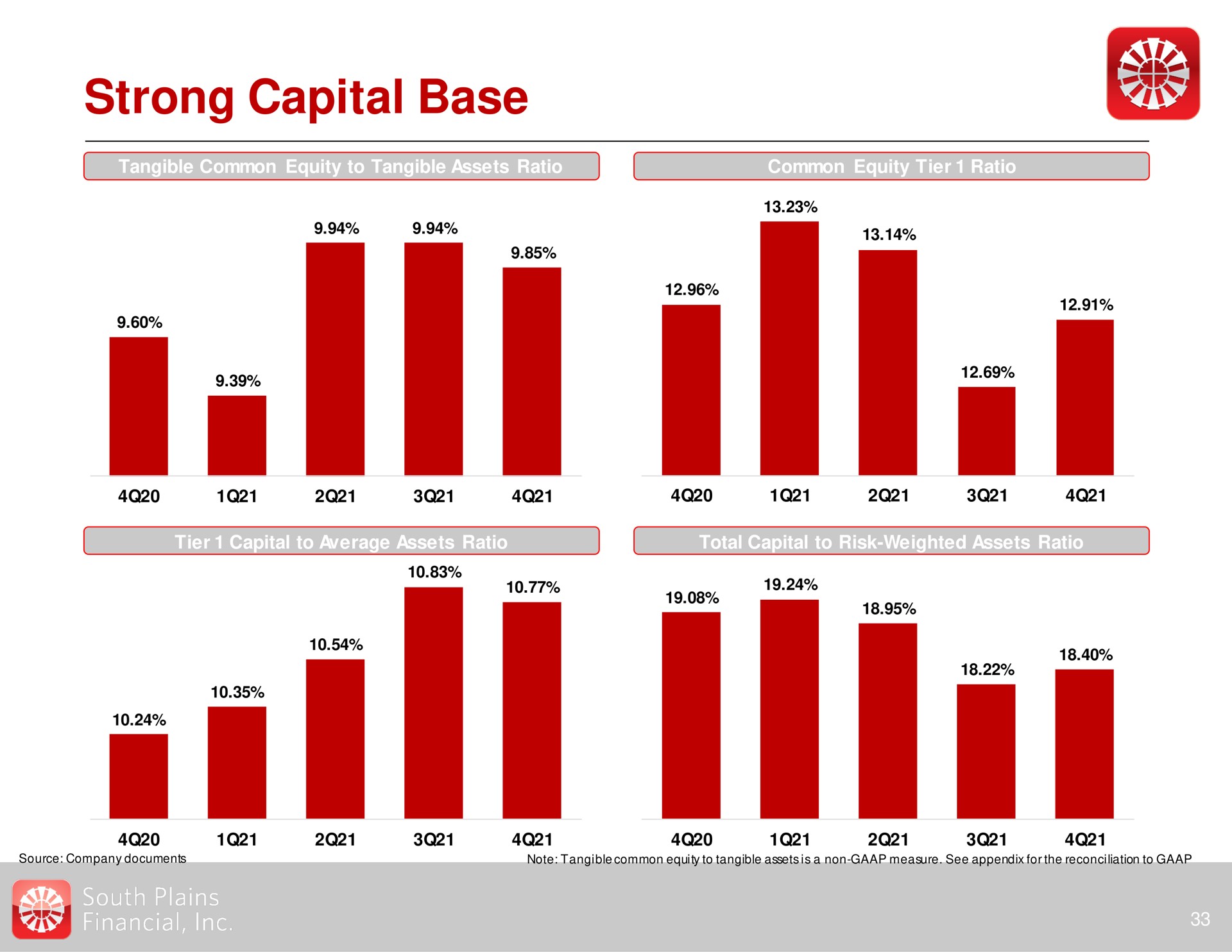 strong capital base | South Plains Financial