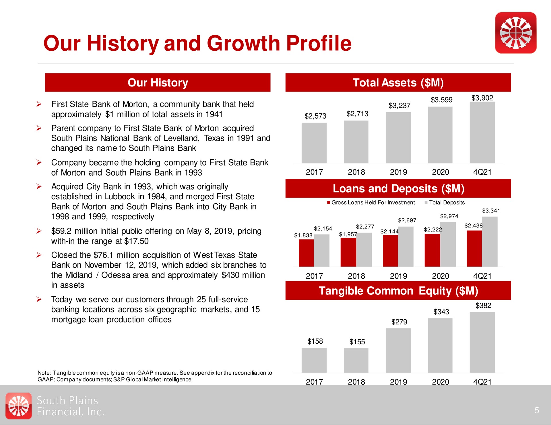 our history and growth profile | South Plains Financial