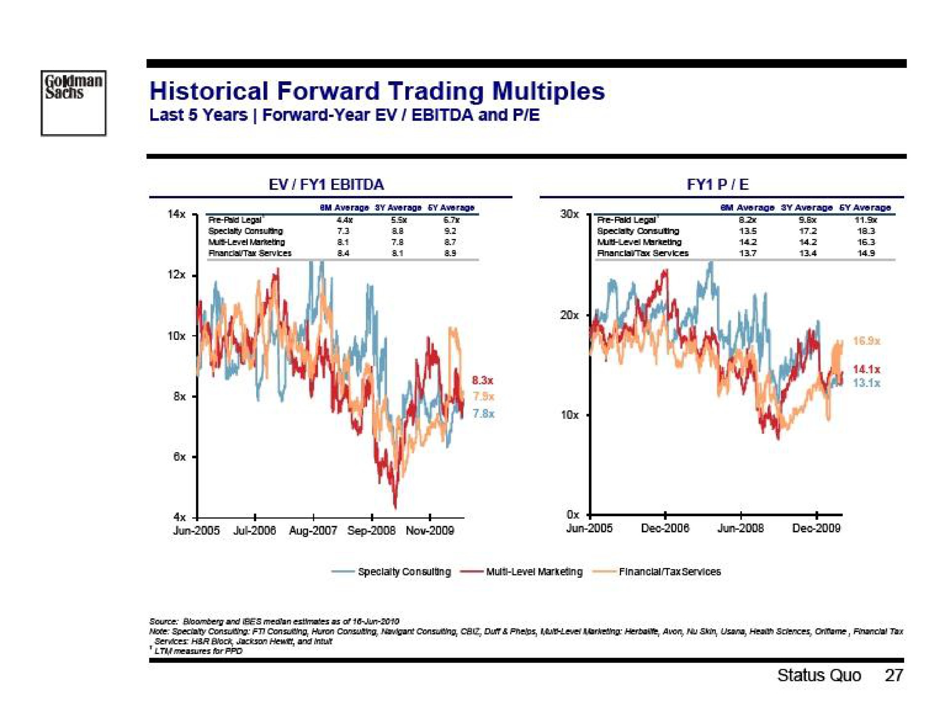historical forward trading multiples | Goldman Sachs