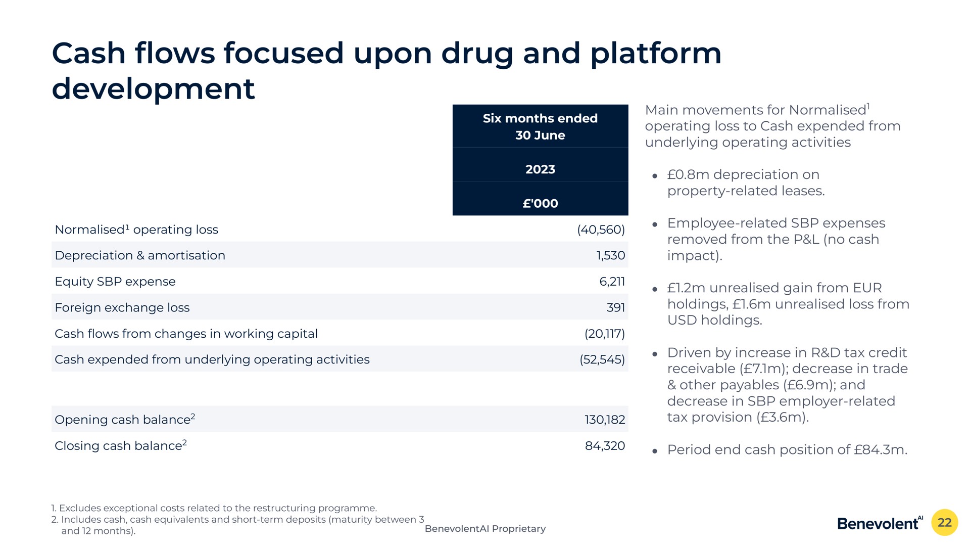 cash focused upon drug and platform development flows | BenevolentAI