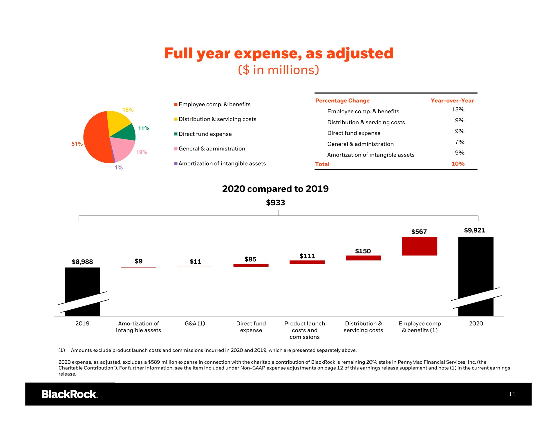 full year expense as adjusted in millions | BlackRock