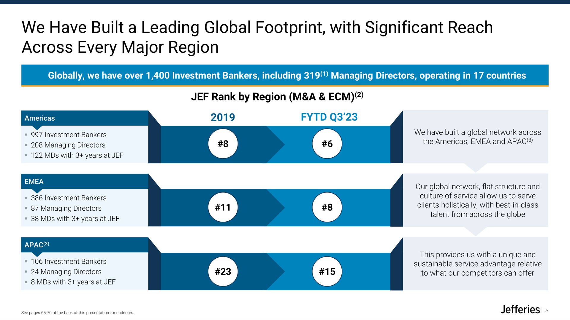 we have built a leading global footprint with significant reach across every major region rank by | Jefferies Financial Group