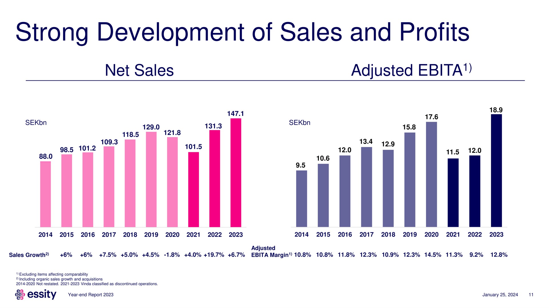 strong development of sales and profits | Essity