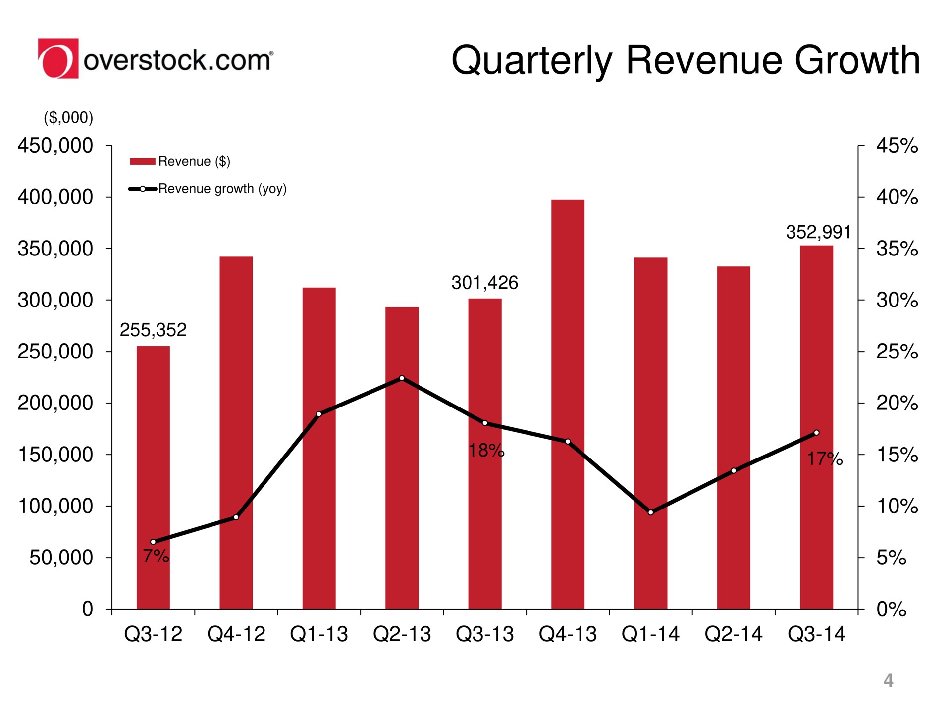 quarterly revenue growth overstock | Overstock