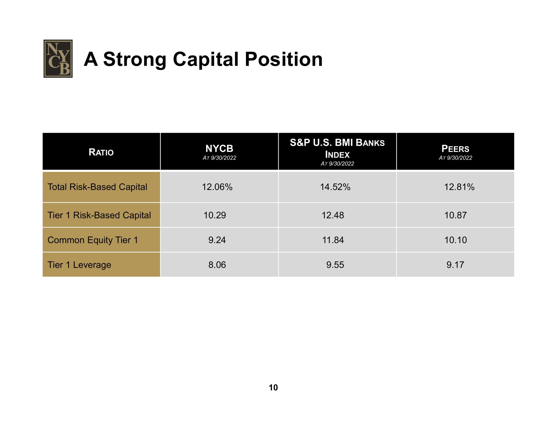 a strong capital position | New York Community Bancorp