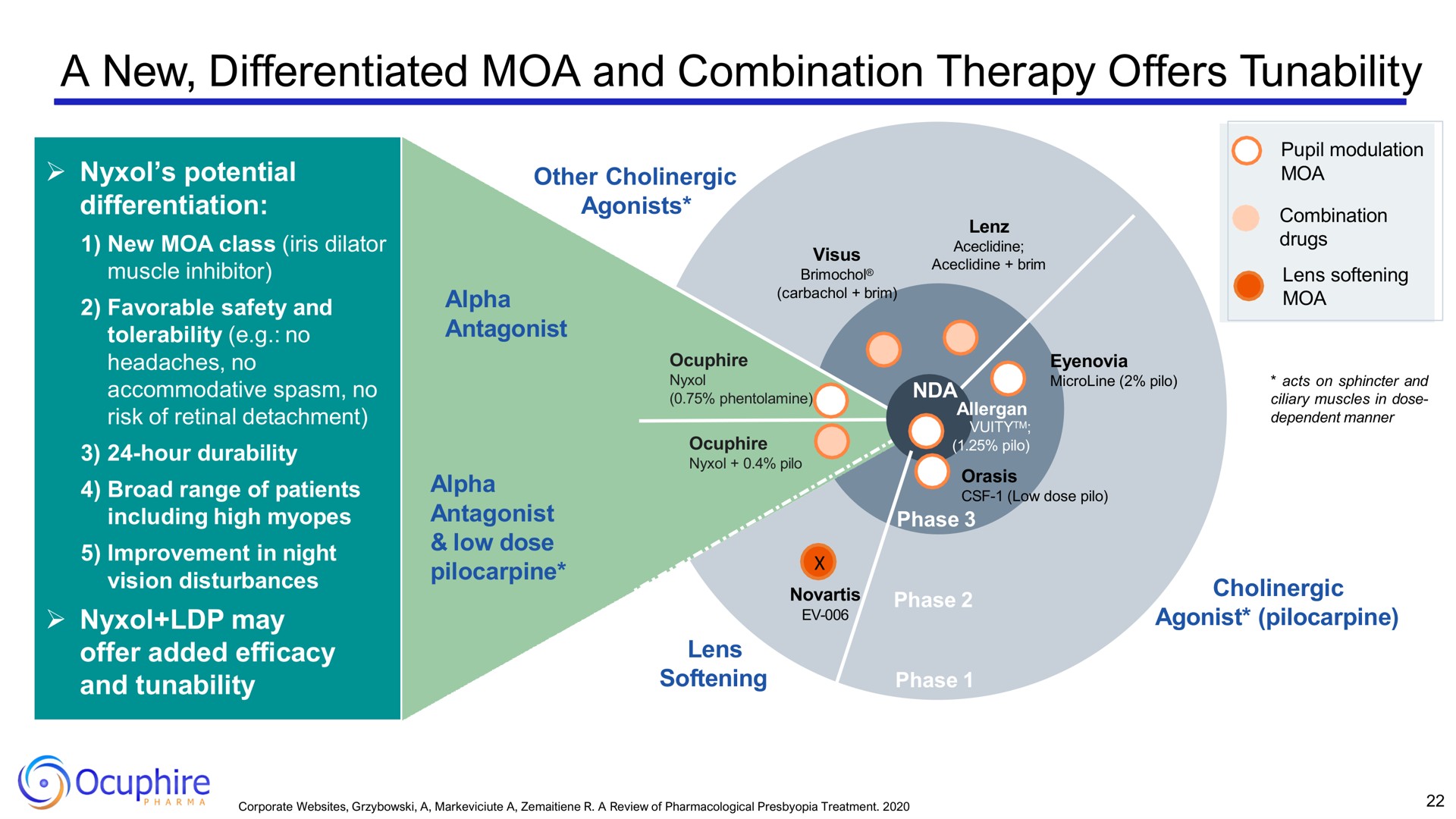 a new differentiated and combination therapy offers | Ocuphire Pharma