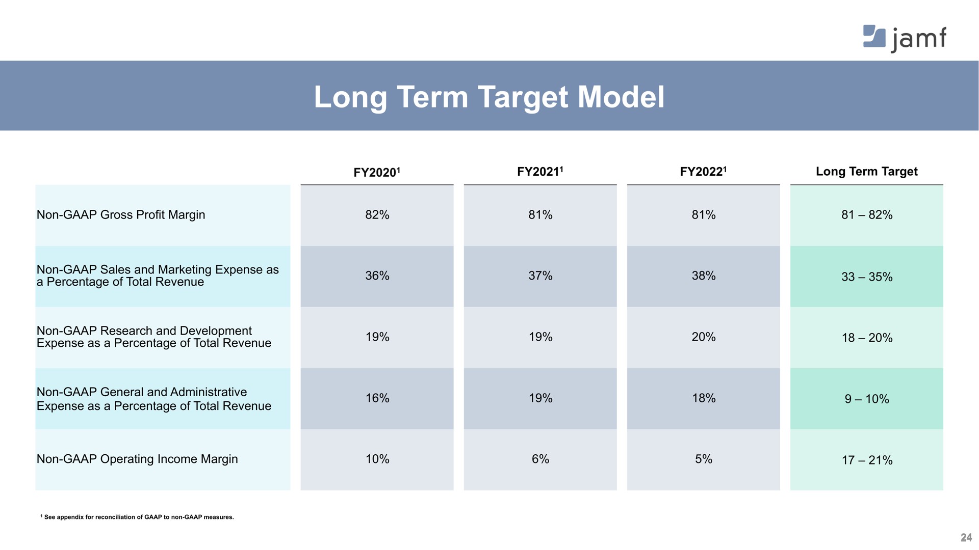 long term target model a now genera or | Jamf