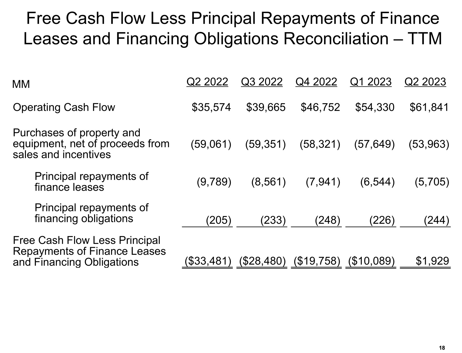 free cash flow less principal repayments of finance leases and financing obligations reconciliation | Amazon