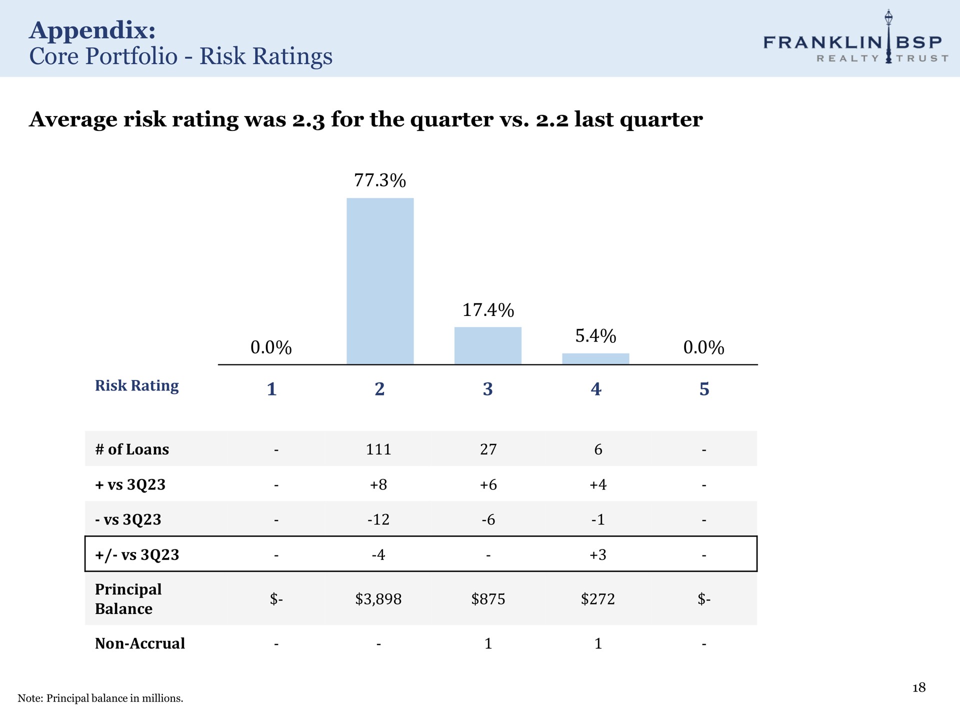 appendix core portfolio risk ratings average risk rating was for the quarter last quarter i | Franklin BSP Realty Trust
