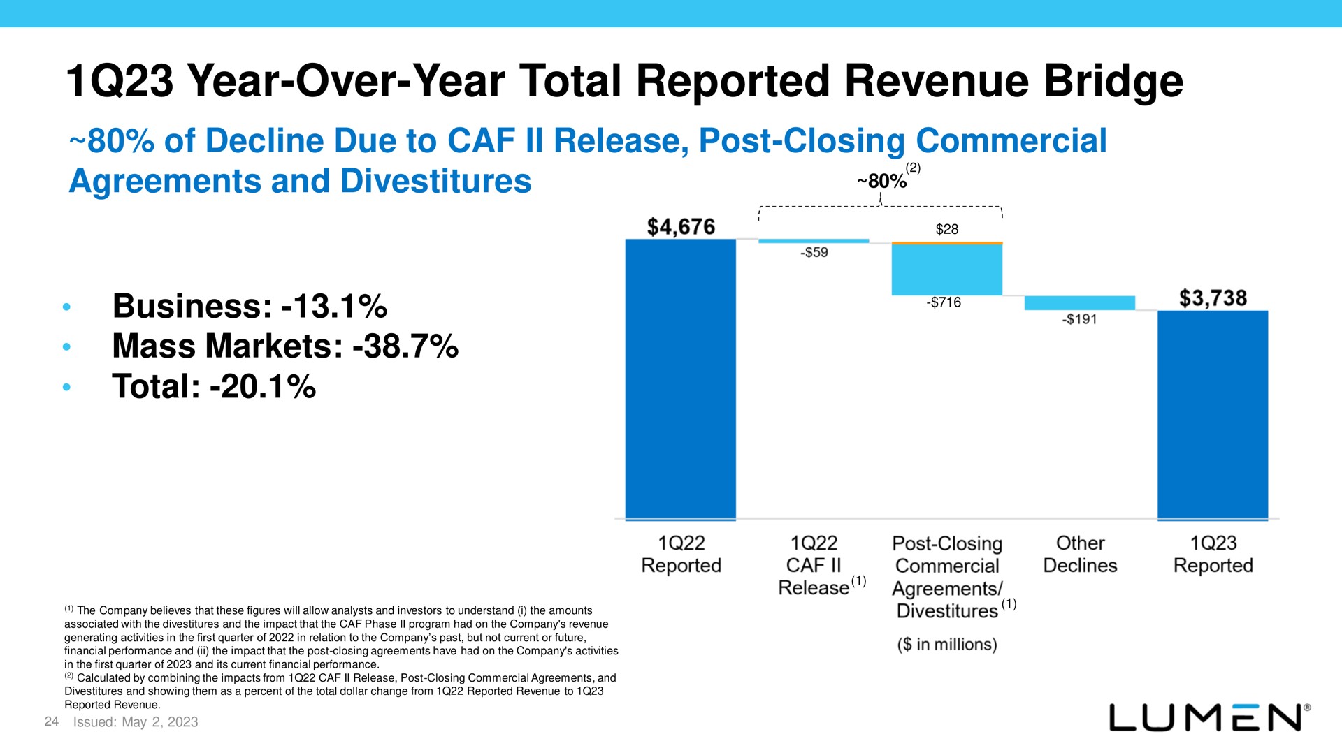 year over year total reported revenue bridge of decline due to release post closing commercial agreements and divestitures business mass markets total | Lumen