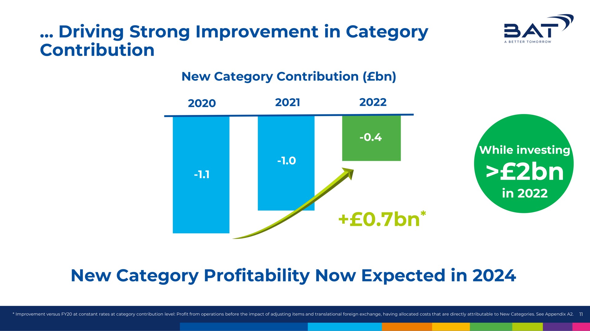 driving strong improvement in category contribution new category profitability now expected in sat | BAT