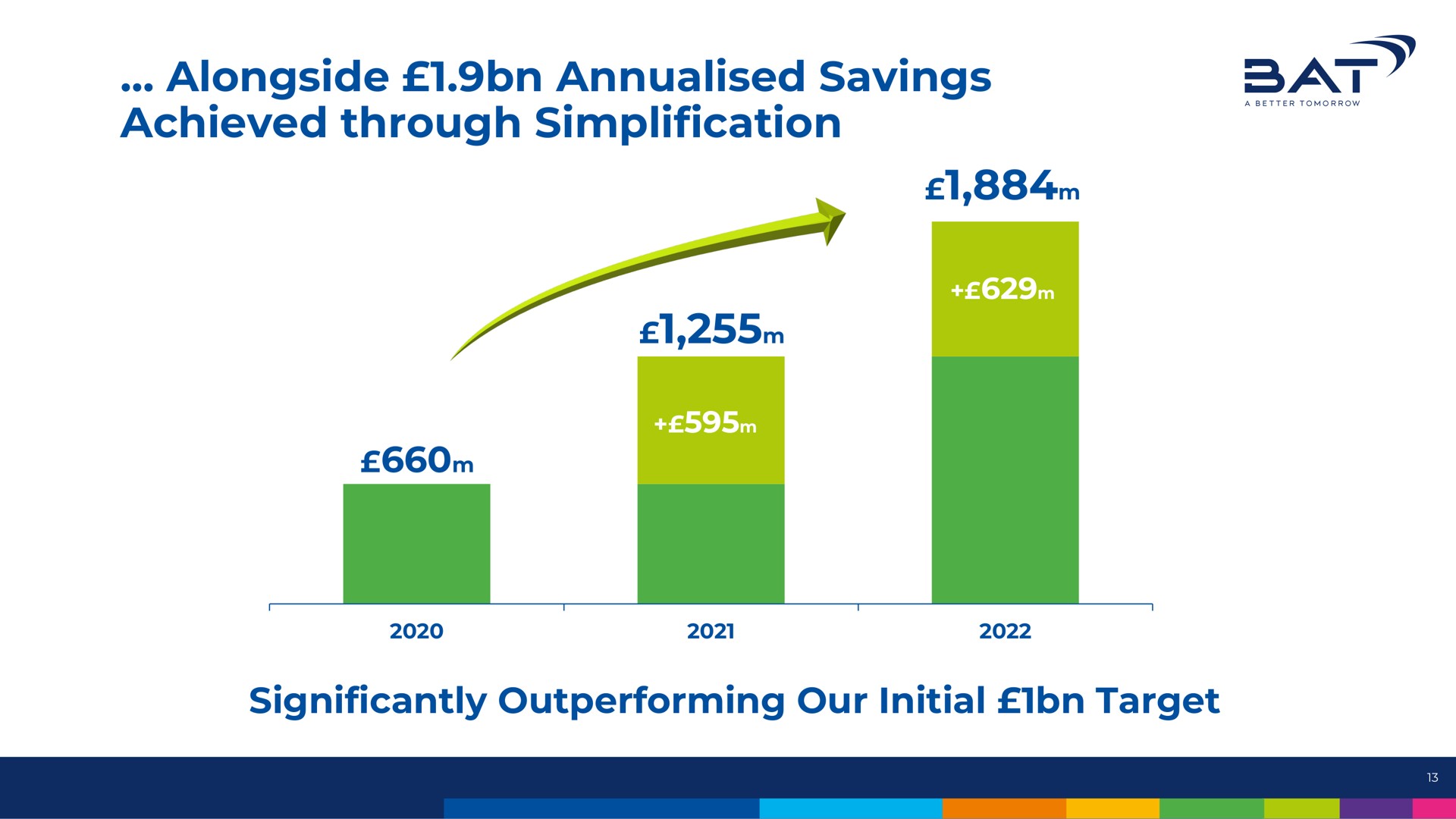 alongside savings achieved through simplification sat | BAT