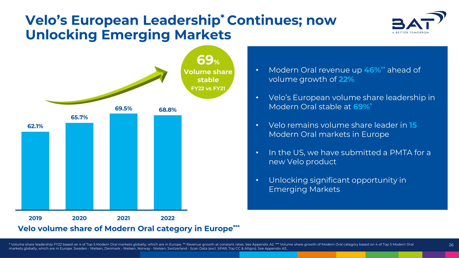 velo leadership continues now unlocking emerging markets at | BAT