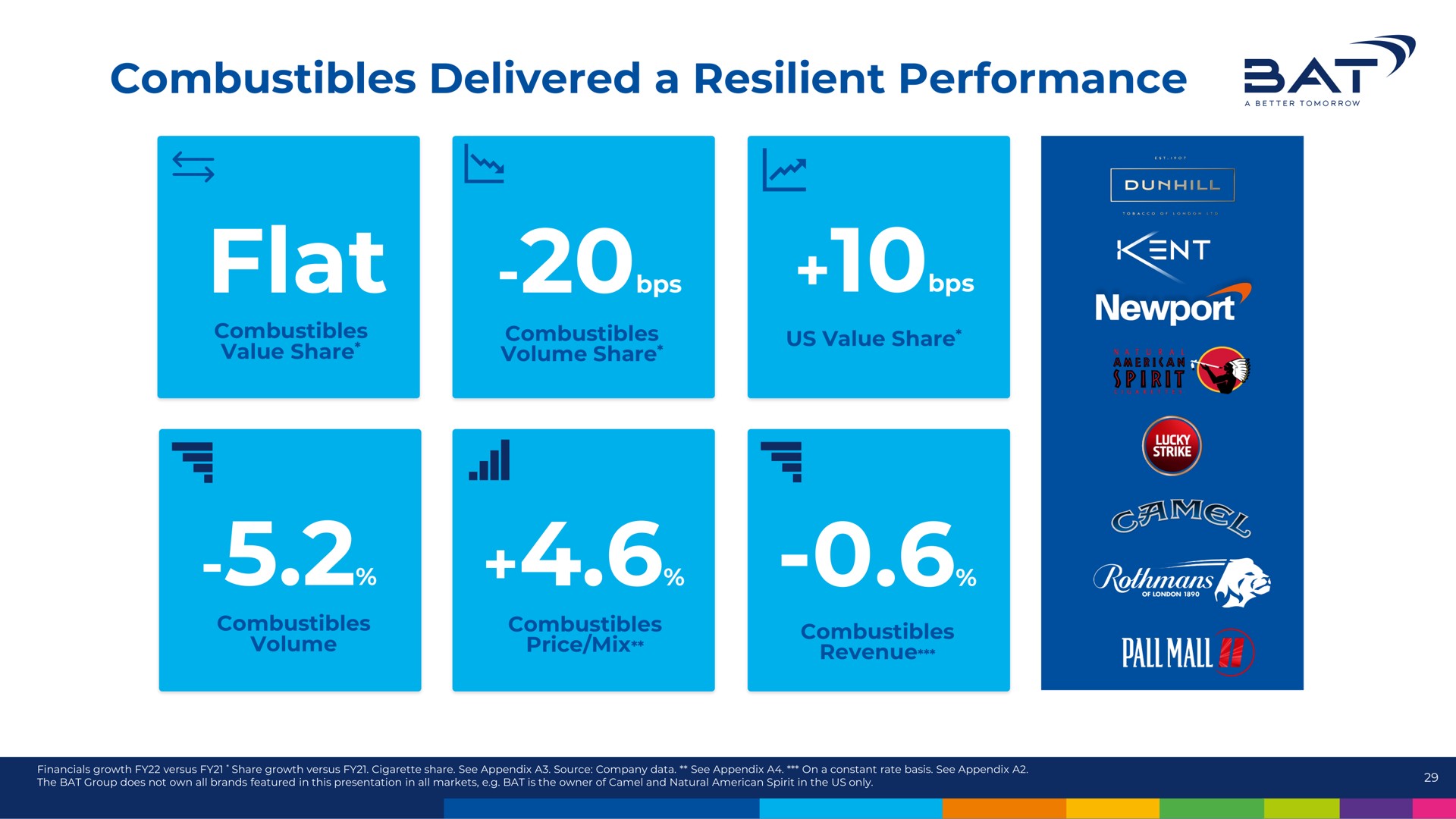 combustibles delivered a resilient performance flat a | BAT