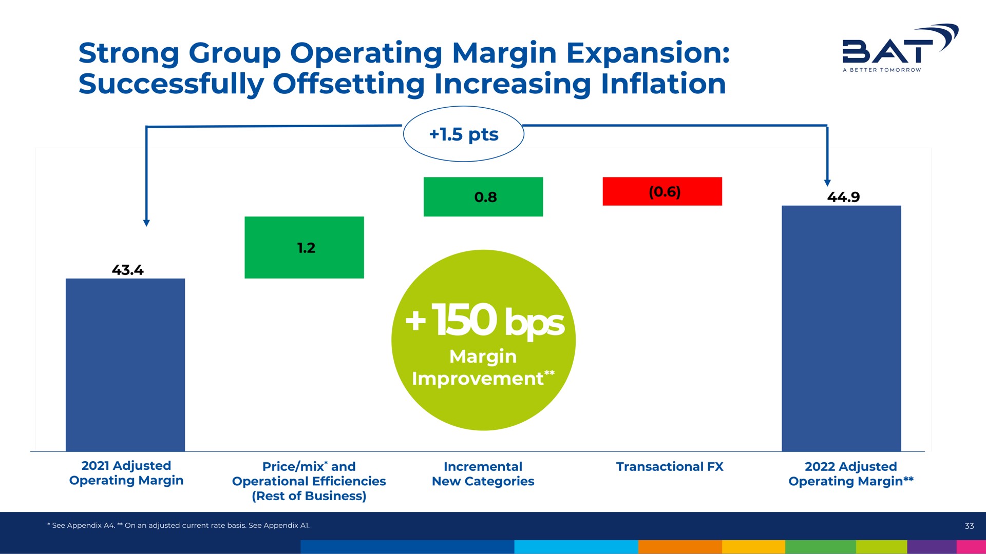 strong group operating margin expansion successfully offsetting increasing inflation bat | BAT