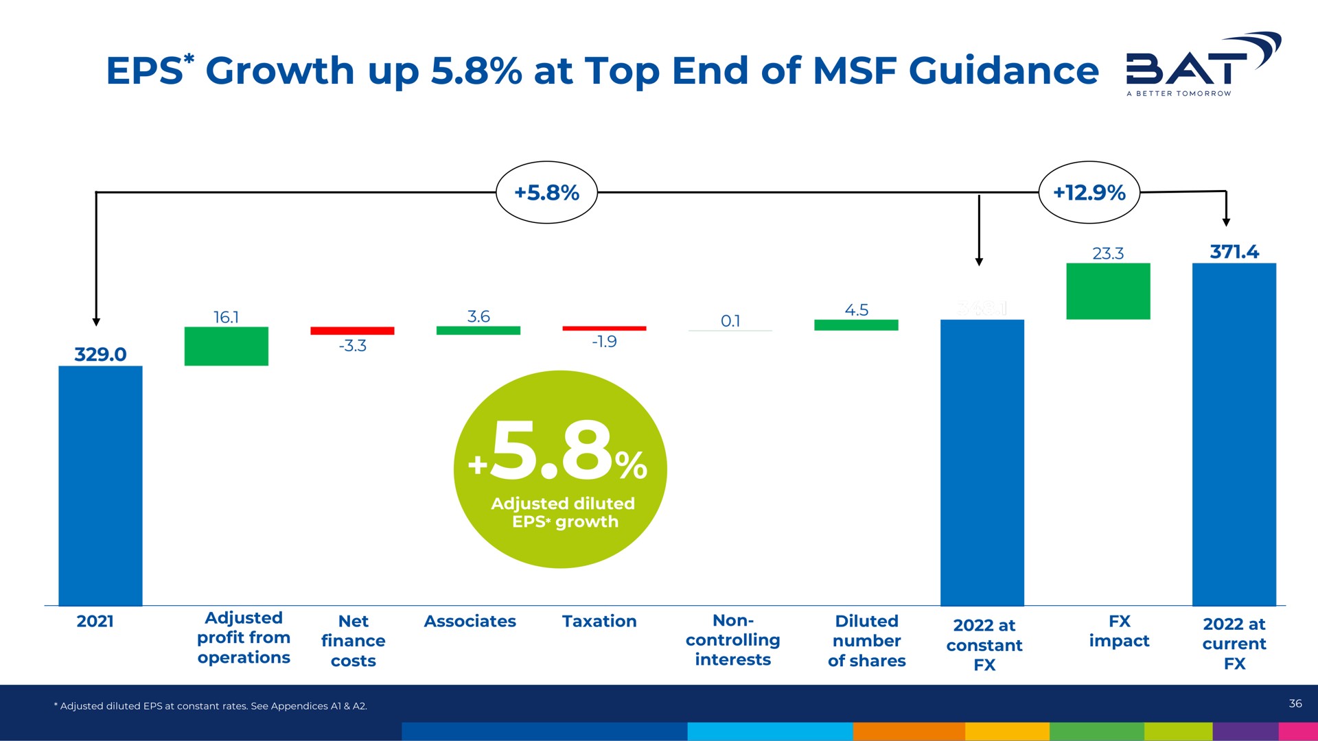 growth up at top end of guidance a | BAT