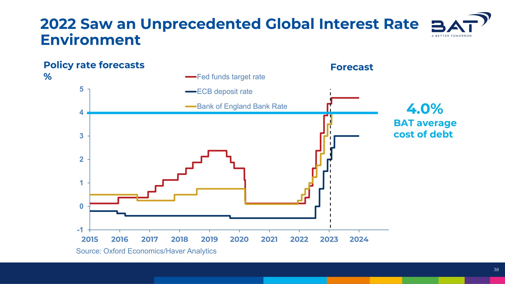 saw an unprecedented global interest rate environment at | BAT