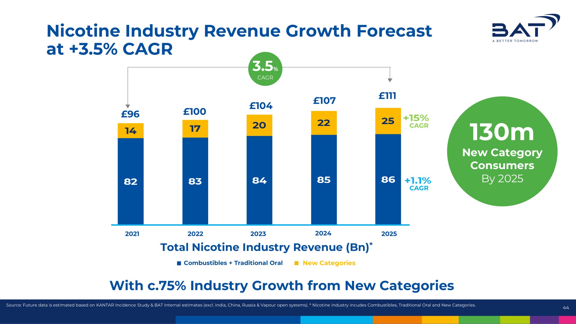 nicotine industry revenue growth forecast at a a | BAT