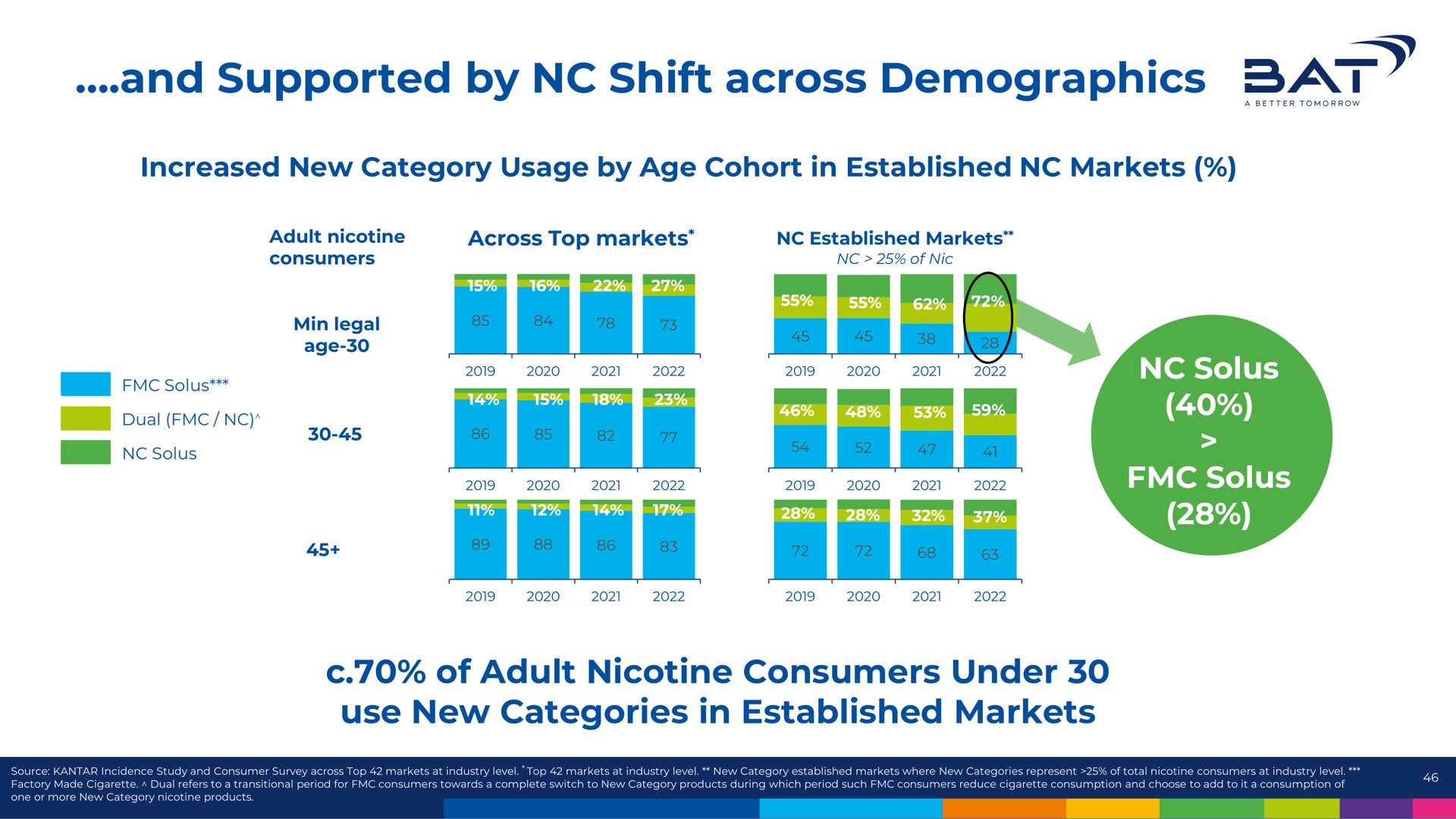 and supported by shift across demographics a | BAT