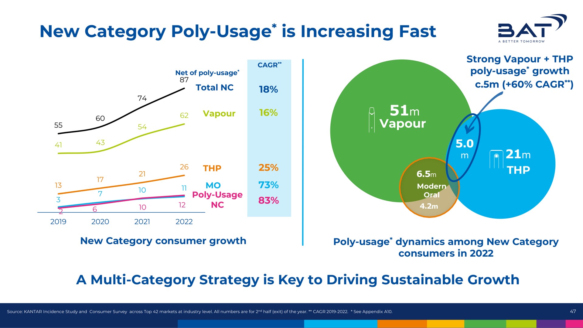 new category poly usage is increasing fast at | BAT