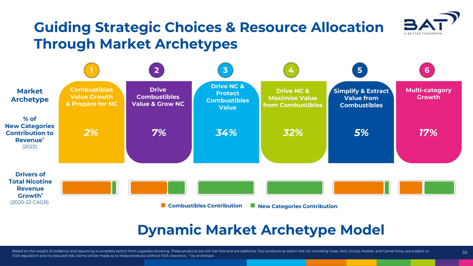 guiding strategic choices resource allocation through market archetypes dynamic market archetype model sat i we | BAT