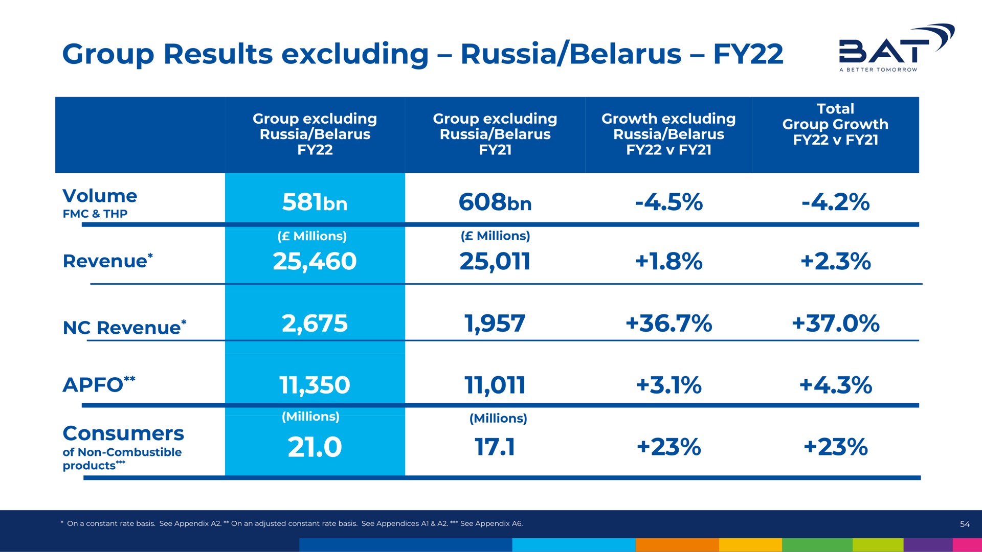 group results excluding russia | BAT