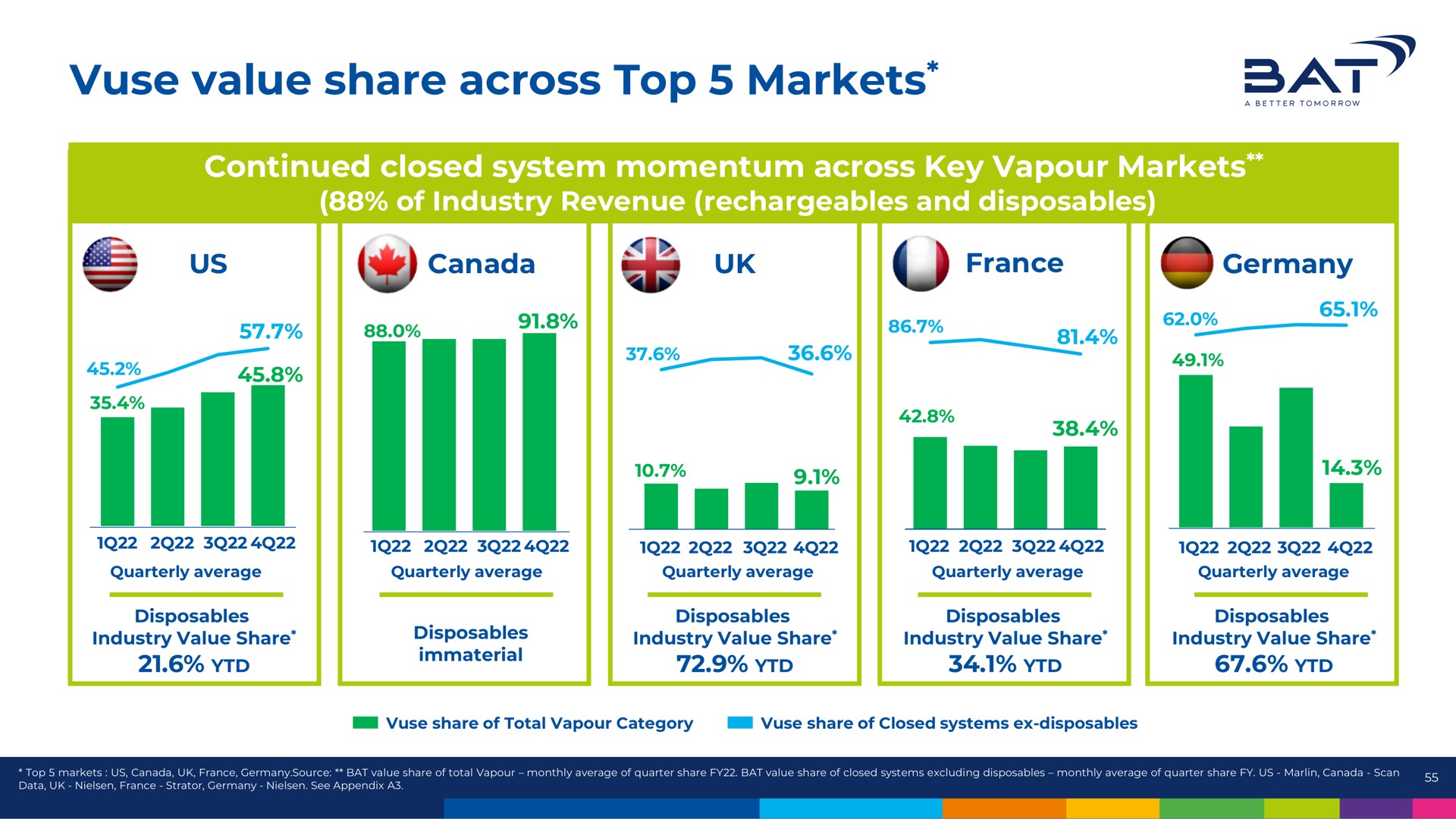 value share across top markets sat us | BAT