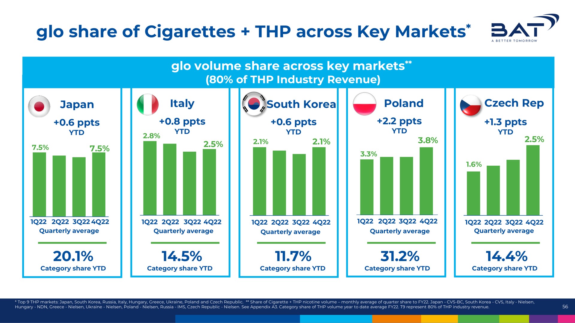 share of cigarettes across key markets sat | BAT