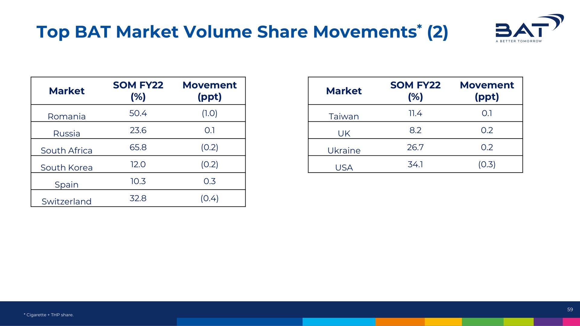 top bat market volume share movements at | BAT
