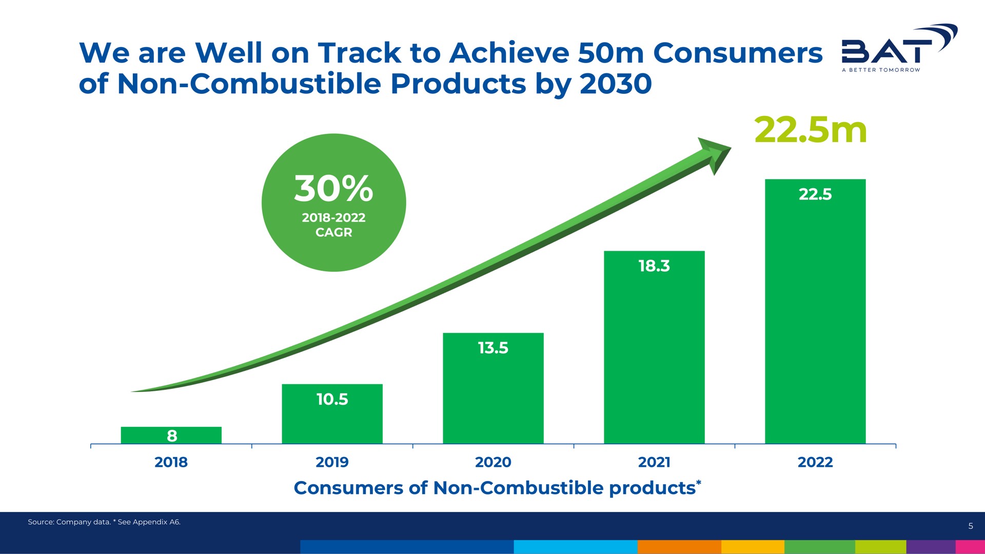 we are well on track to achieve consumers of non combustible products by bat | BAT