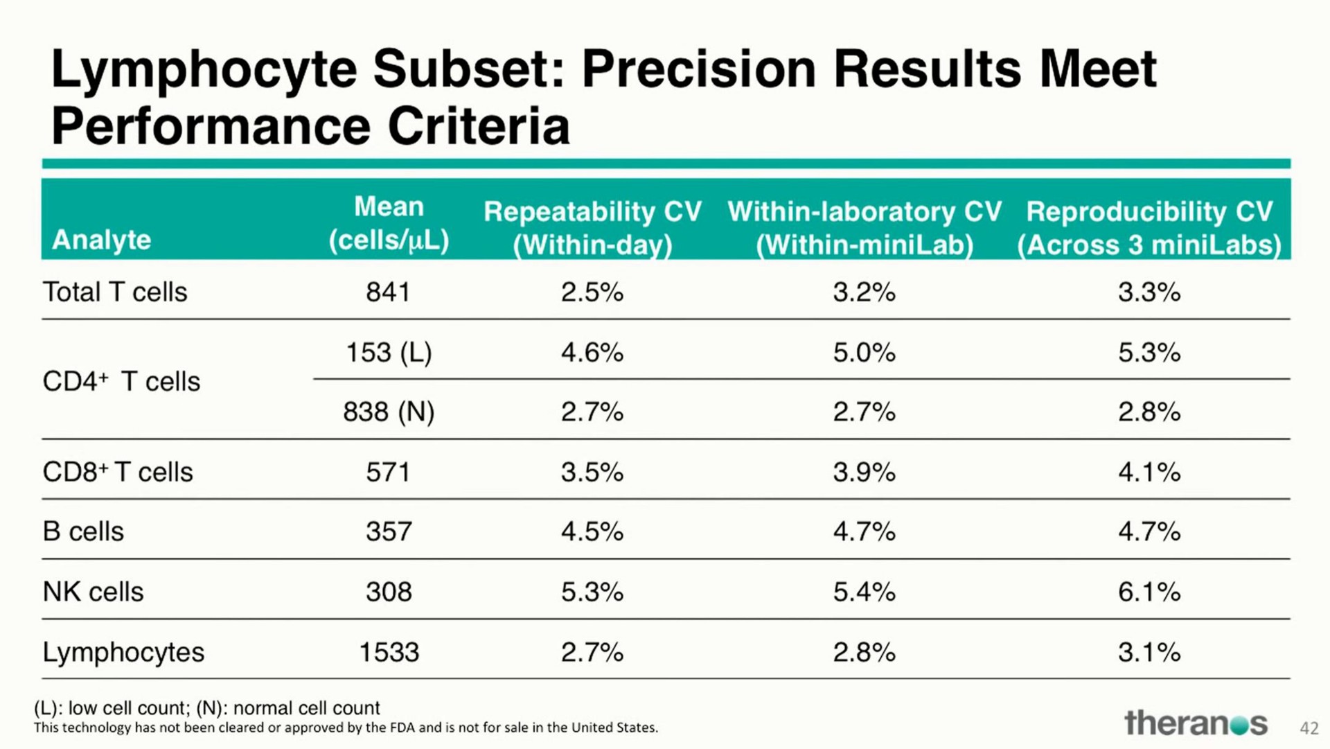 lymphocyte subset precision results meet | Theranos
