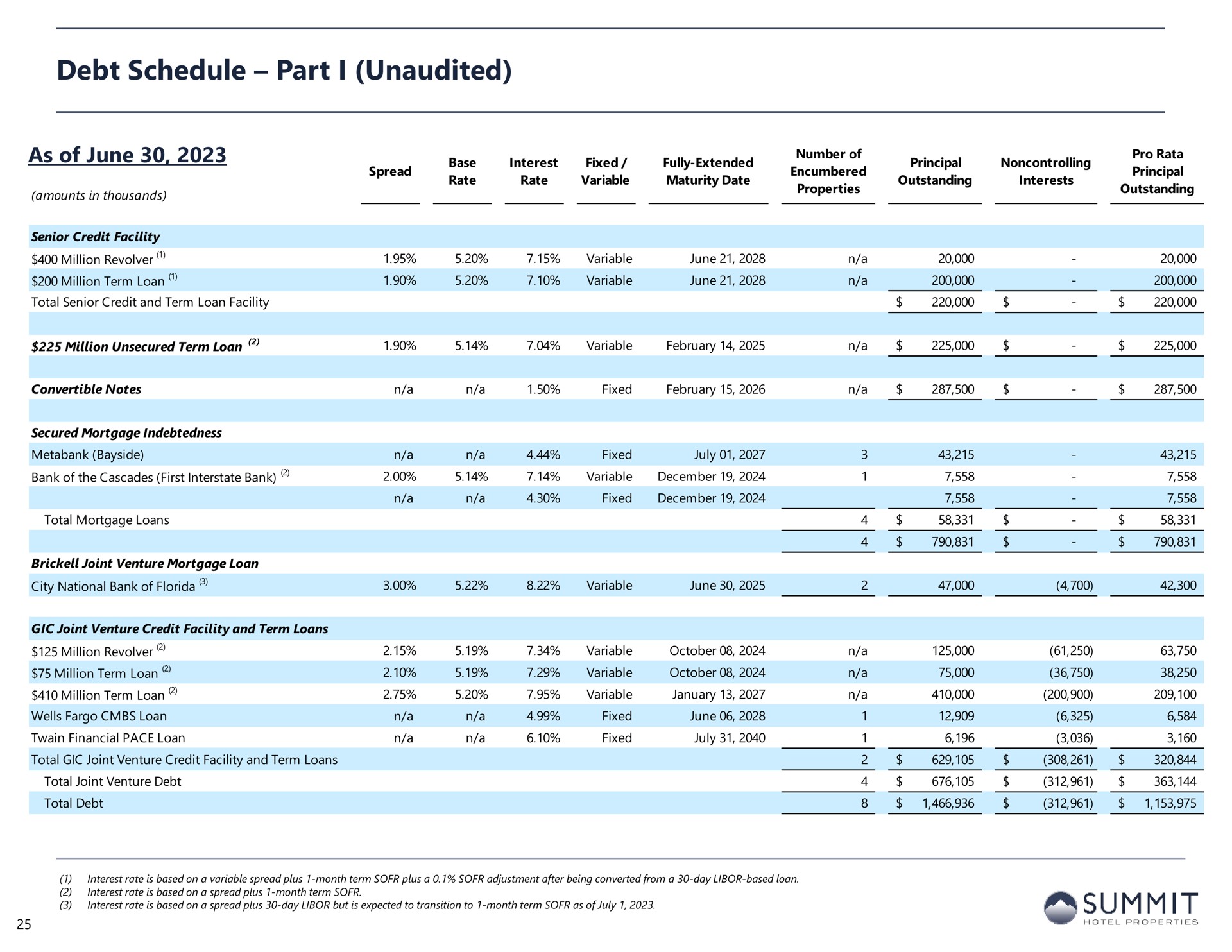 debt schedule part i unaudited | Summit Hotel Properties