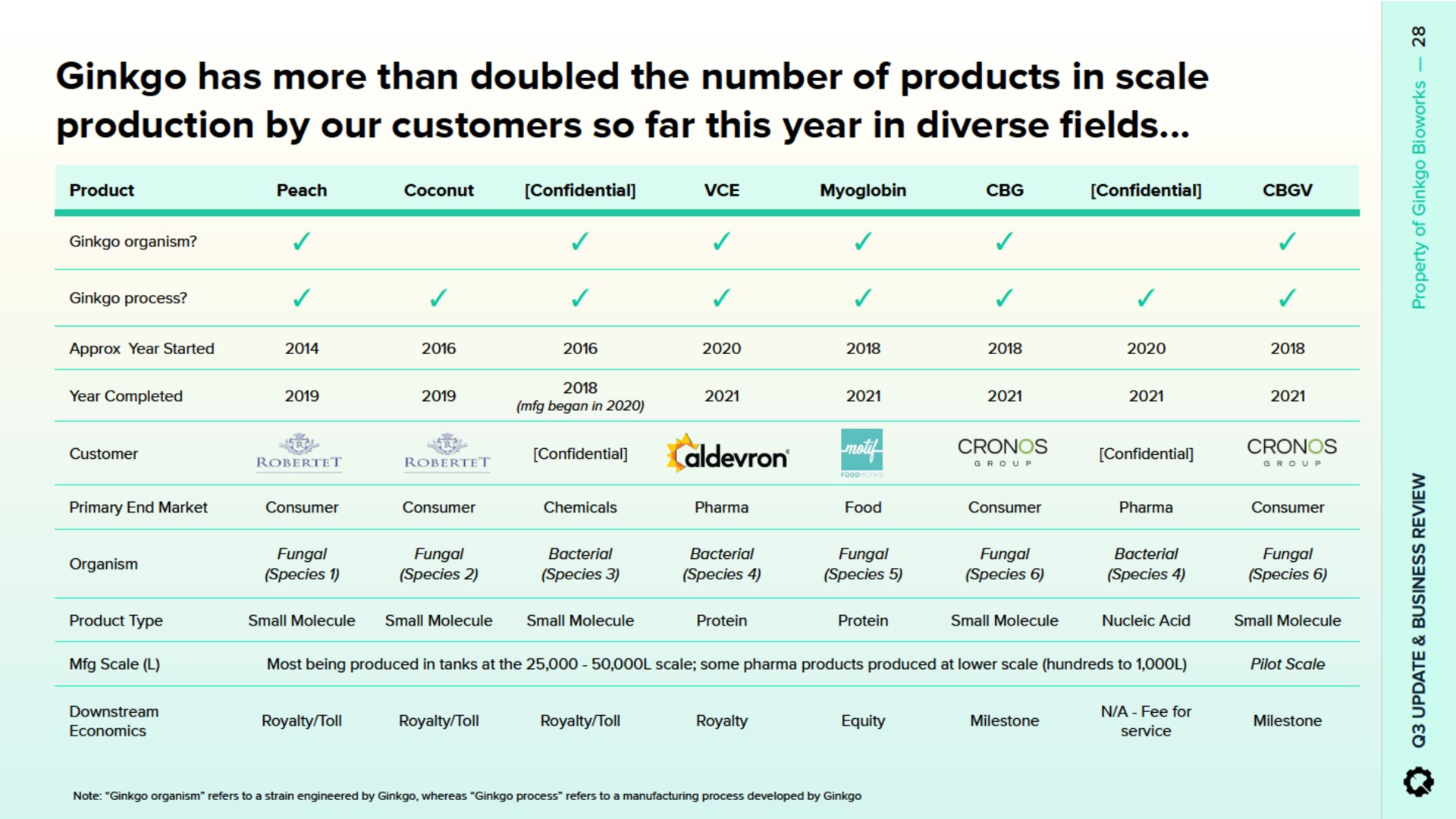 ginkgo has more than doubled the number of products in scale production by our customers so far this year in diverse fields | Ginkgo