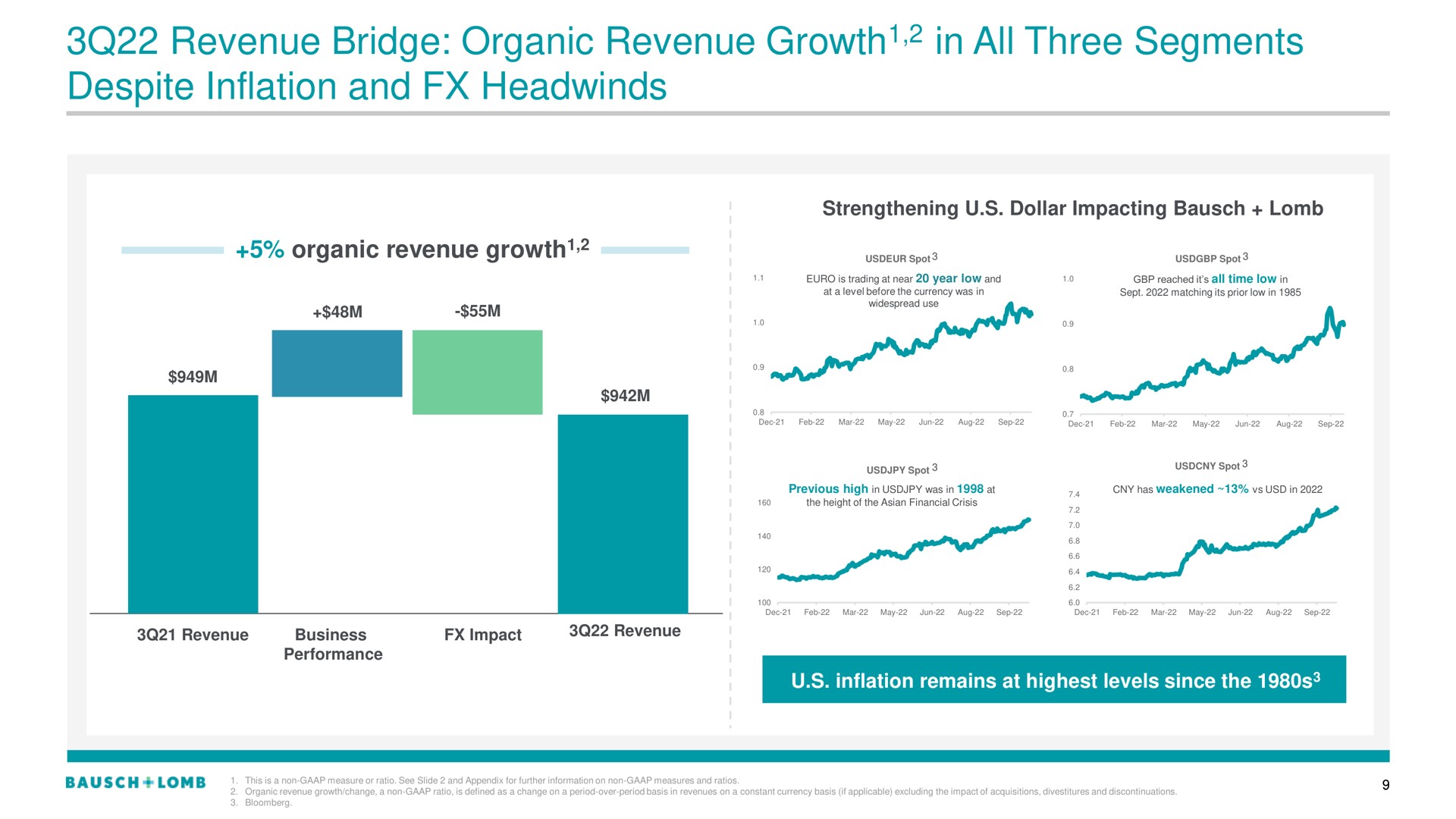 revenue bridge organic revenue growth in all three segments despite inflation and growth | Bausch+Lomb
