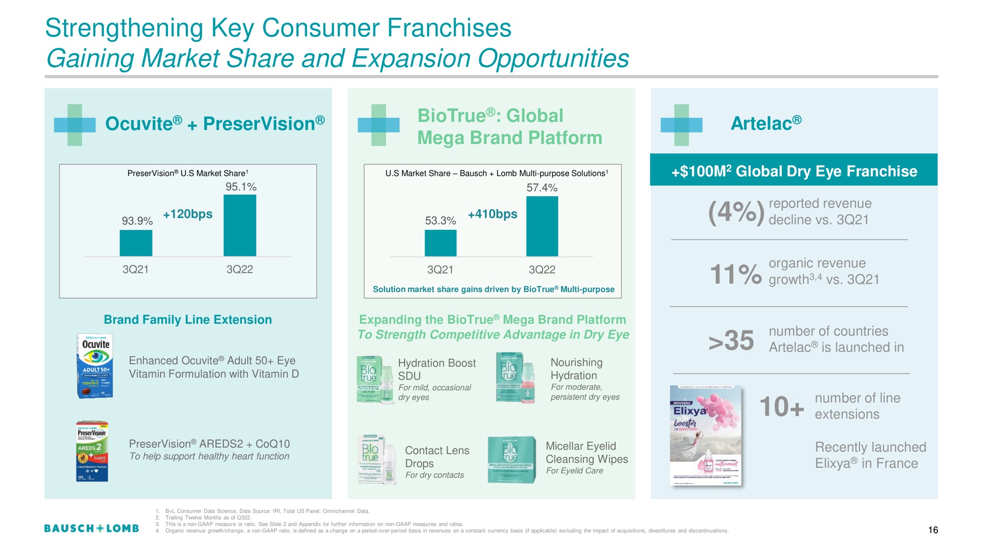 strengthening key consumer franchises gaining market share and expansion opportunities | Bausch+Lomb