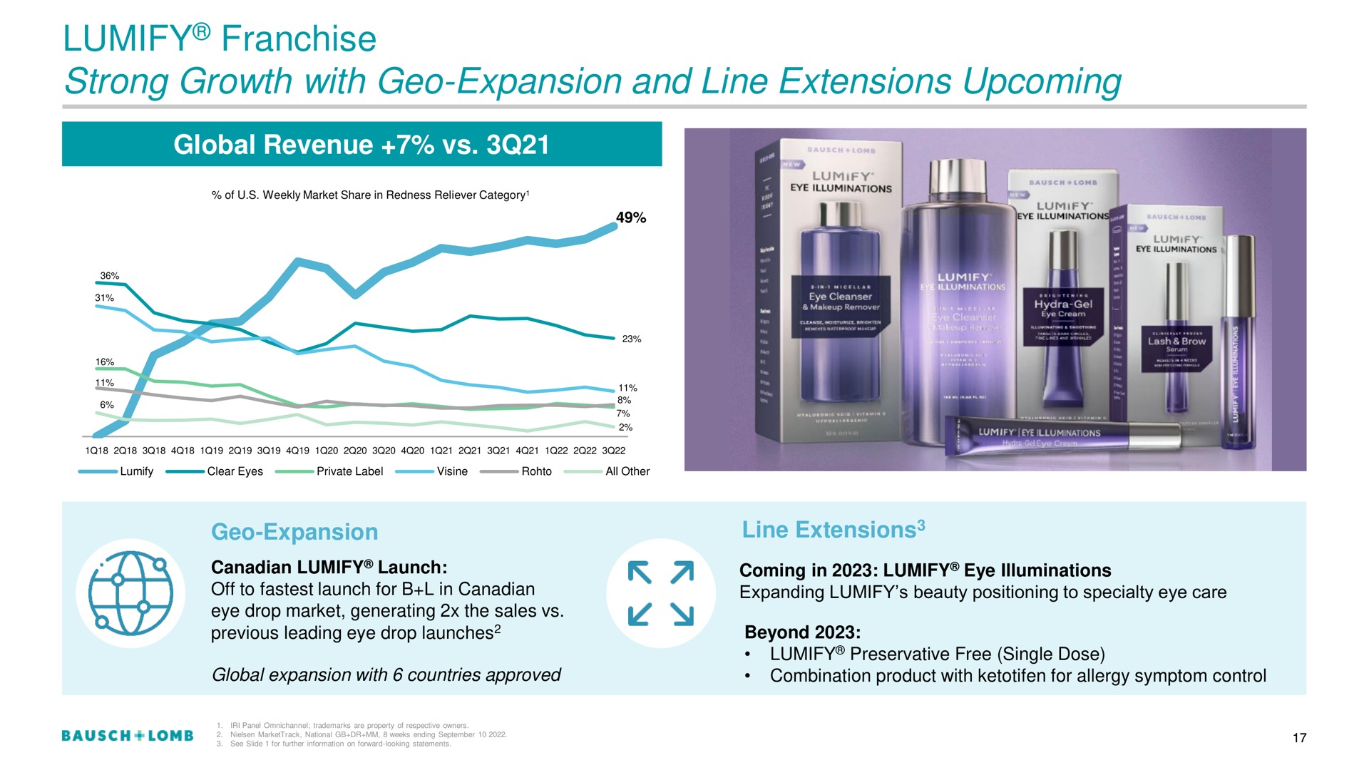 franchise strong growth with geo expansion and line extensions upcoming | Bausch+Lomb